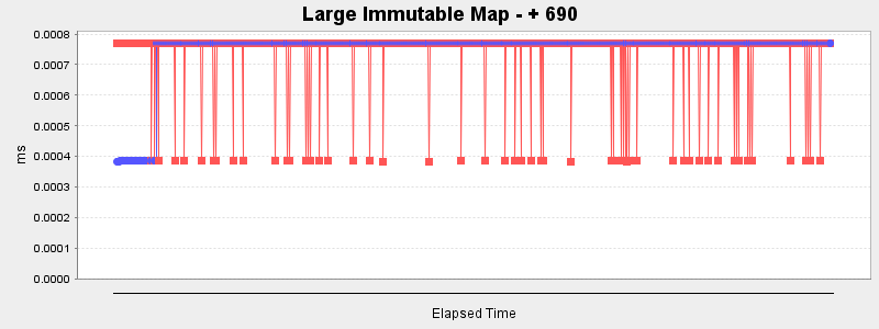 Large Immutable Map - + 690